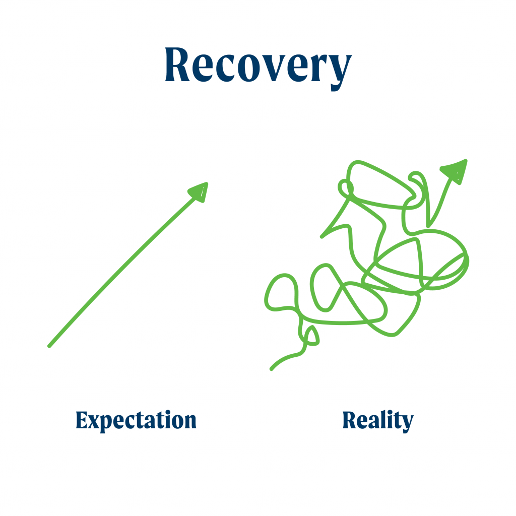 The expectation of recovery is a straight line, while in reality it's a winding journey.